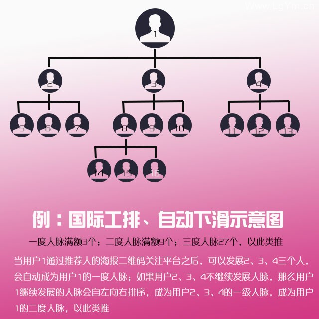 【免费下载】Thinkphp三维九度分销新玩法 微信三三复制直销系统源码
