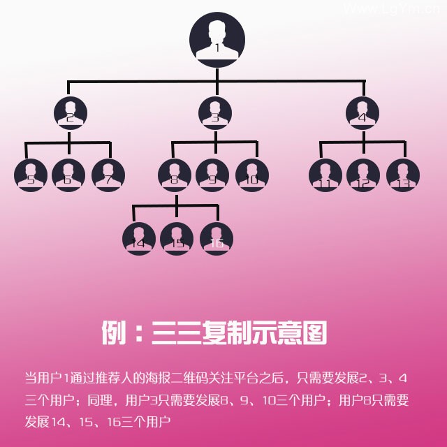 【免费下载】Thinkphp三维九度分销新玩法 微信三三复制直销系统源码